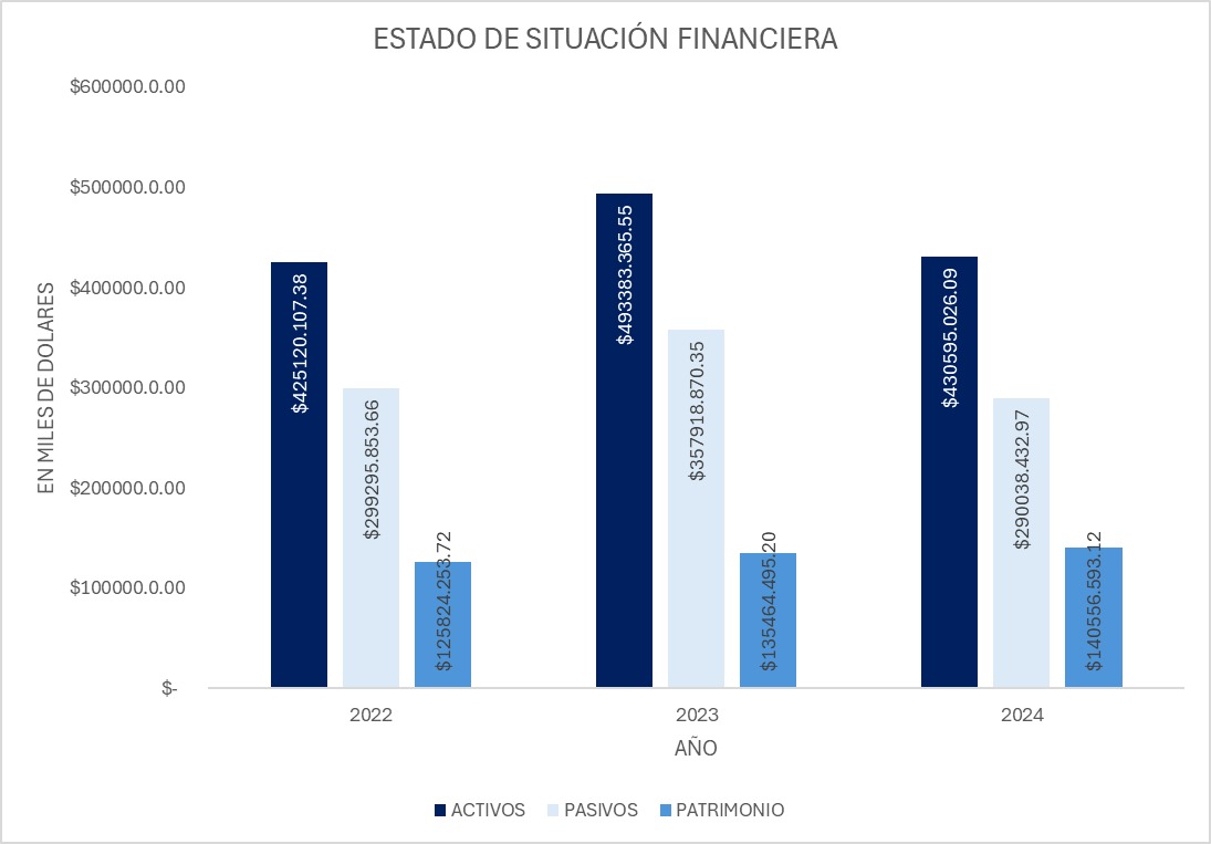Activos Gráfico